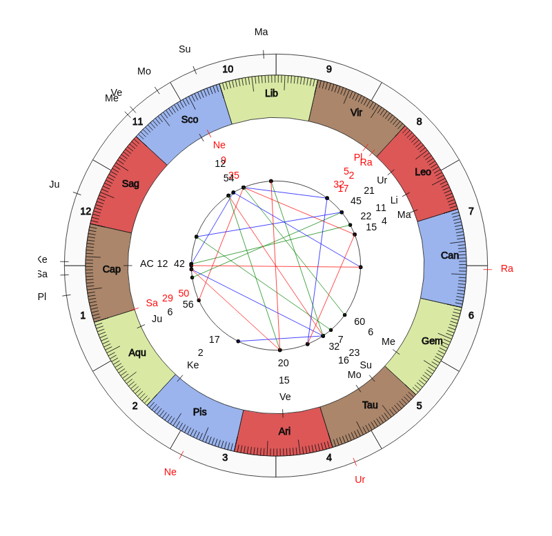 nhl Hockey Alain Vigneault Game Day astrology nhl Hockey Philadelphia Flyers Alain Vigneault Game Day astrology