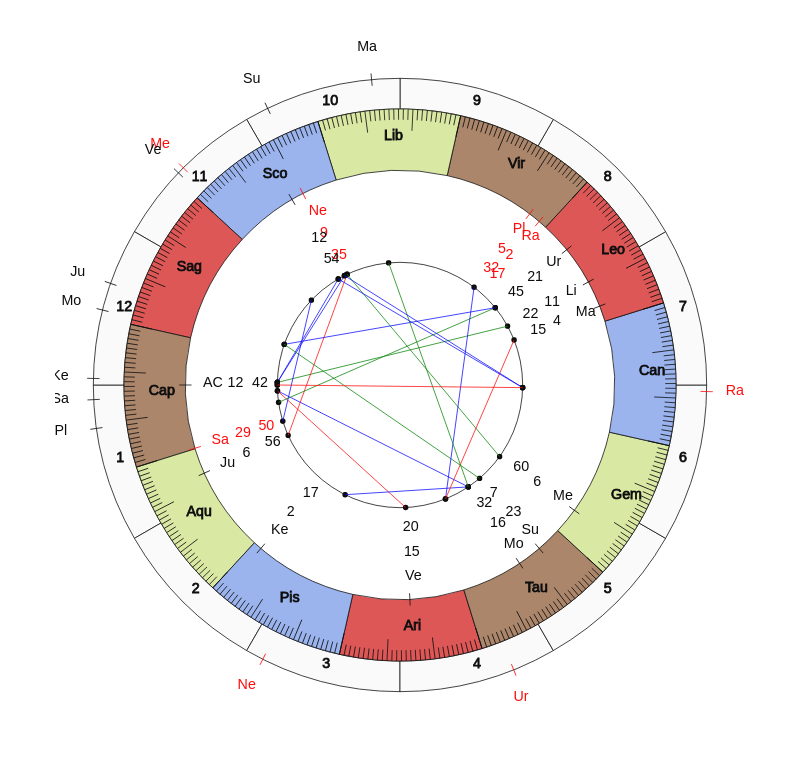 nhl Hockey Philadelphia Flyers Alain Vigneault Game Day astrology