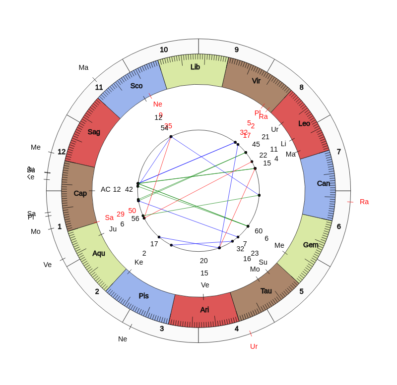 nhl Hockey Philadelphia Flyers Alain Vigneault Game Day astrology