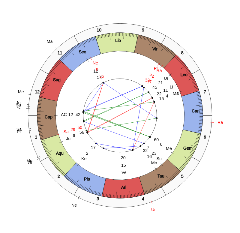 nhl Hockey Philadelphia Flyers Alain Vigneault Game Day astrology