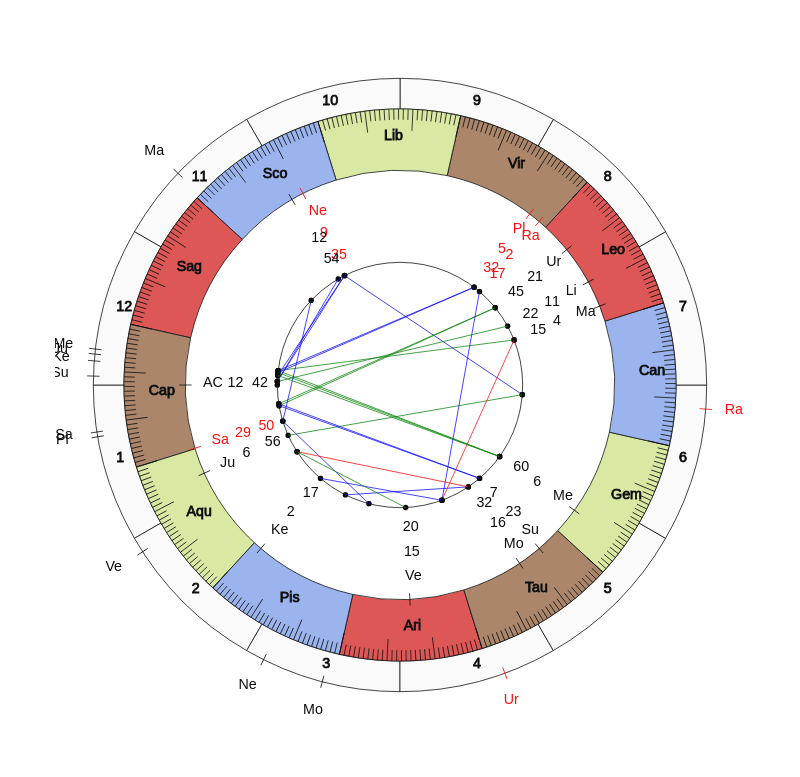 nhl Hockey Philadelphia Flyers Alain Vigneault Game Day astrology