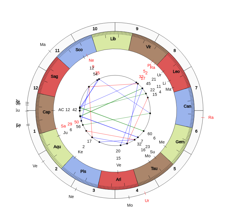 nhl Hockey Philadelphia Flyers Alain Vigneault Game Day astrology