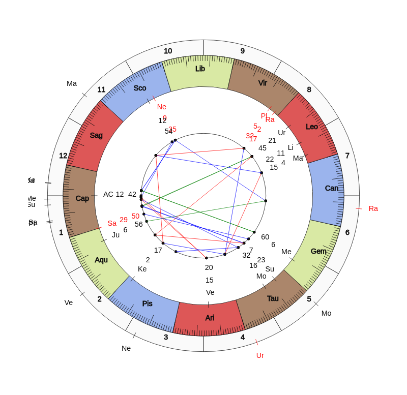 nhl Hockey Philadelphia Flyers Alain Vigneault Game Day astrology