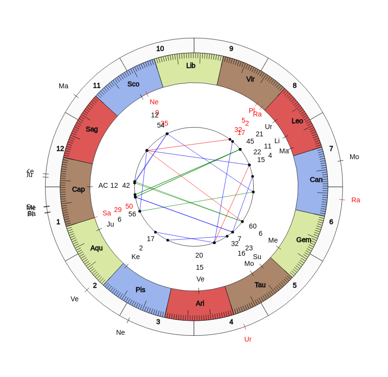 NHL Hockey Philadelphia Flyers Alain Vigneault Game Day astrology