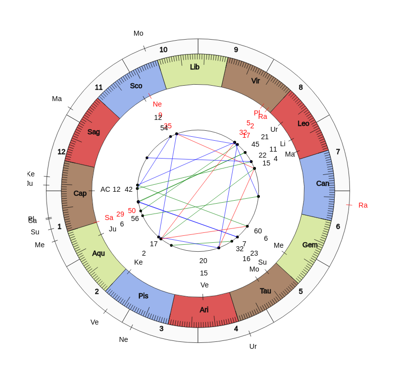 NHL Hockey Philadelphia Flyers Alain Vigneault Game Day astrology