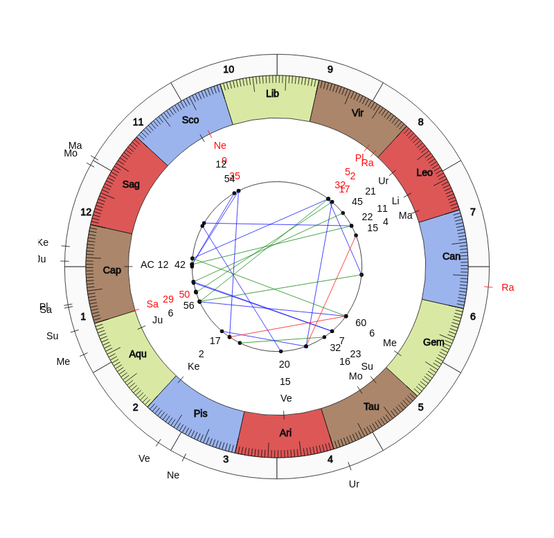 NHL Hockey Philadelphia Flyers Alain Vigneault Game Day astrology
