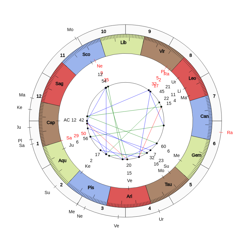 nhl Hockey Philadelphia Flyers Alain Vigneault Game Day astrology