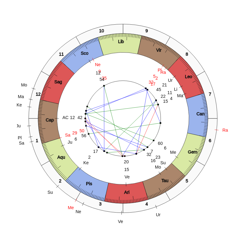 NHL Hockey Philadelphia Flyers Alain Vigneault Game Day astrology