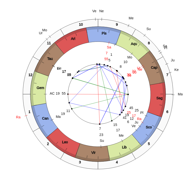 GNK Dinamo Zagreb MVP Bruno Petkovic Vedic Game Day Horoscope GNK Dinamo Zagreb MVP Bruno Petkovic Vedic Game Day Horoscope