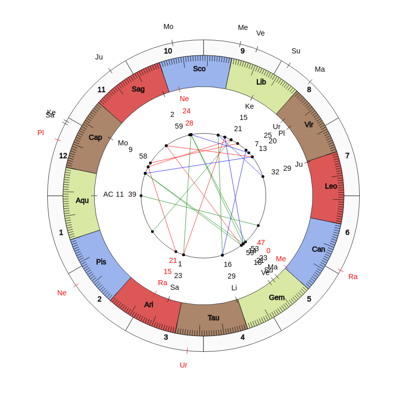 nhl Hockey San Jose Sharks Peter DeBoer Game Day astrology