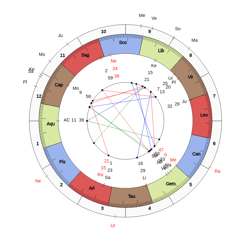 nhl Hockey San Jose Sharks Peter DeBoer Game Day astrology