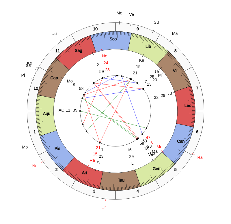 nhl Hockey San Jose Sharks Peter DeBoer Game Day astrology