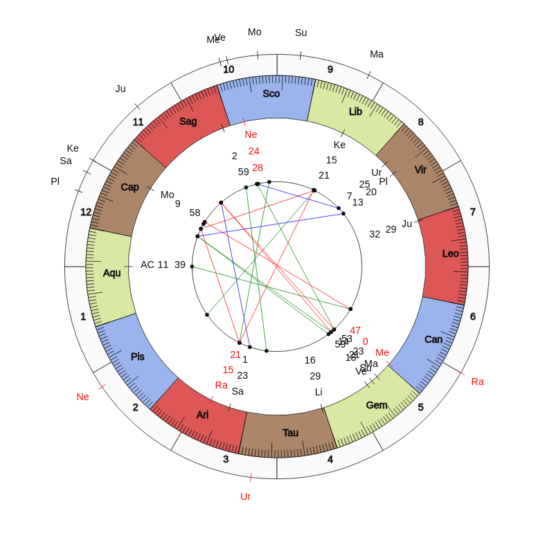 nhl Hockey San Jose Sharks Peter DeBoer Game Day astrology