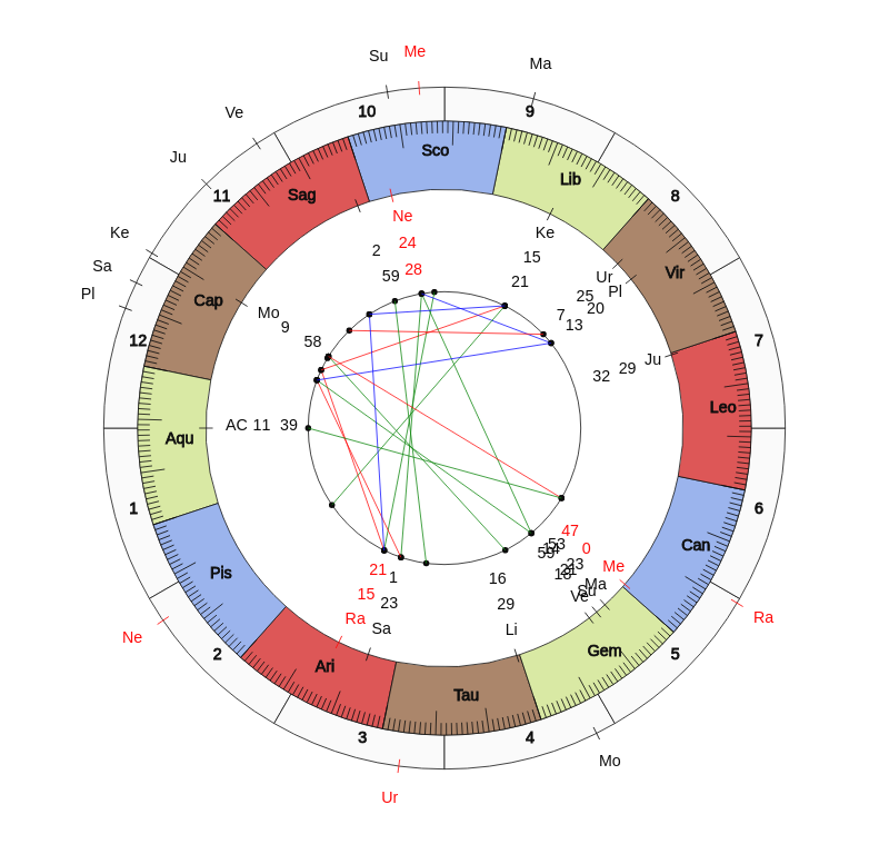 nhl Hockey San Jose Sharks Peter DeBoer Game Day astrology