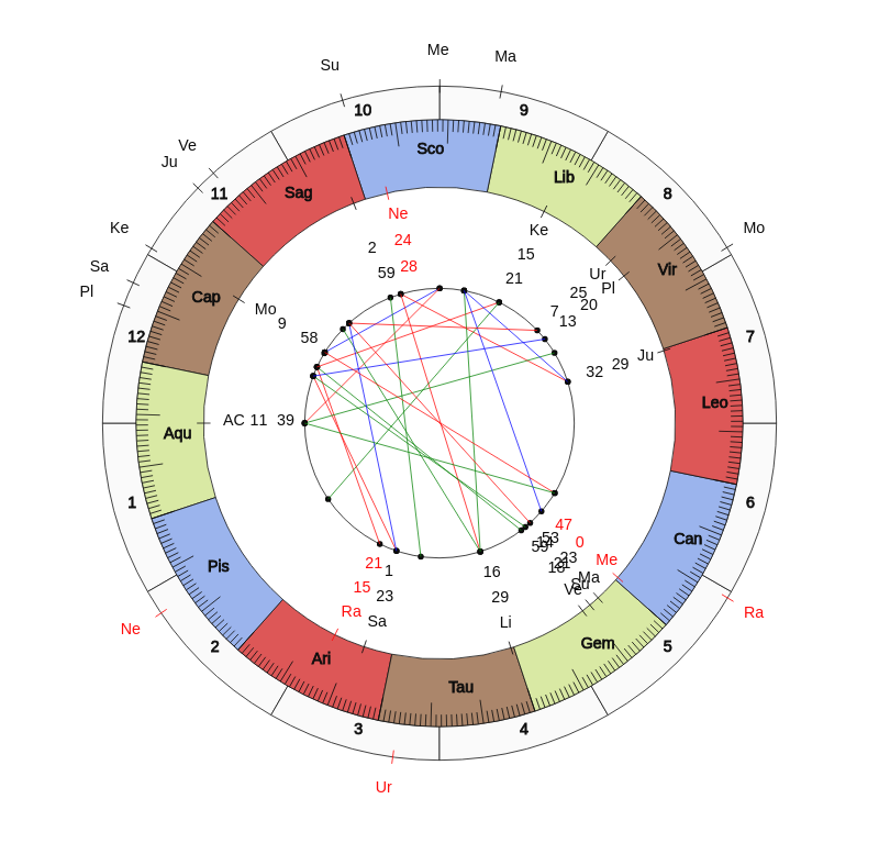 nhl Hockey San Jose Sharks Peter DeBoer Game Day astrology