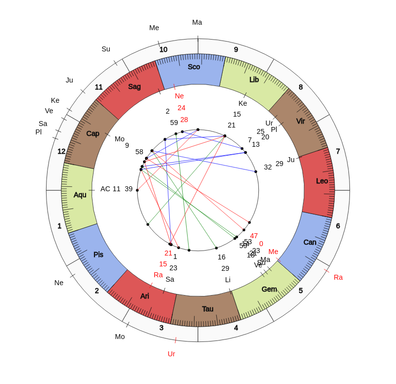 nhl Hockey San Jose Sharks Peter DeBoer Game Day astrology