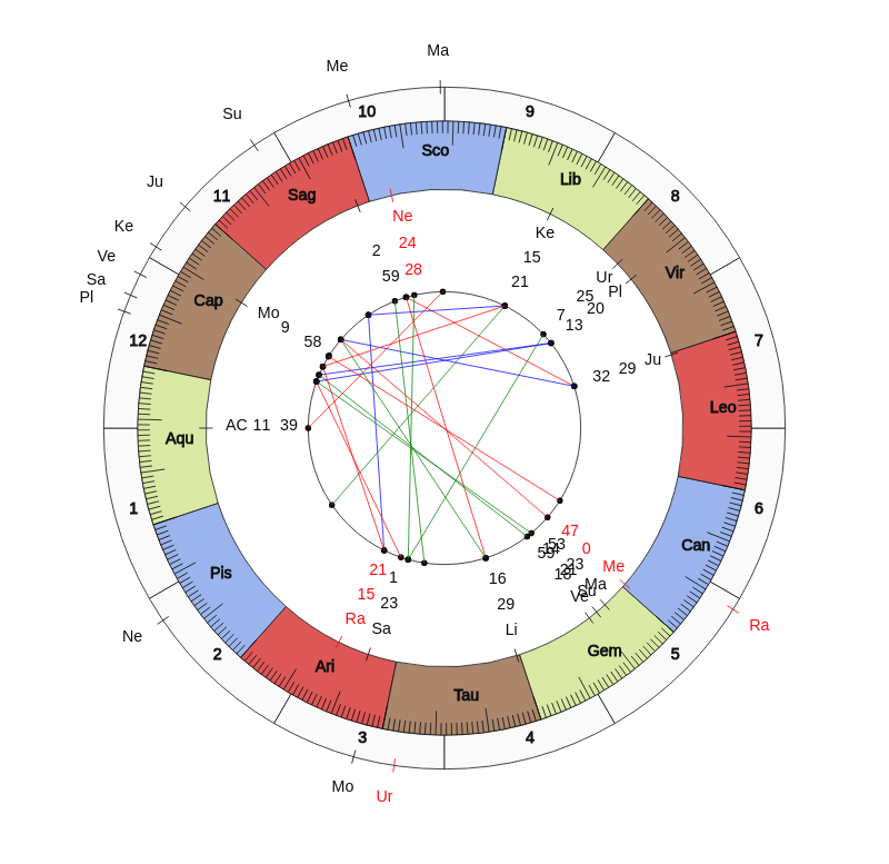 nhl Hockey San Jose Sharks Peter DeBoer Game Day astrology