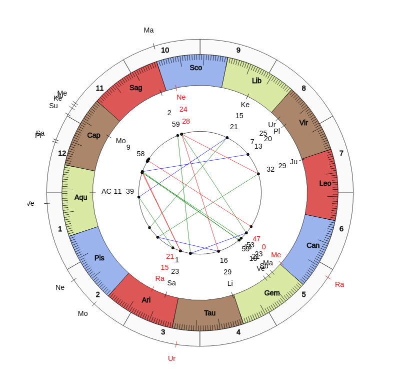 nhl Hockey San Jose Sharks Peter DeBoer Game Day astrology