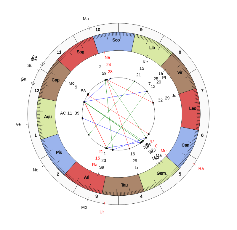 nhl Hockey San Jose Sharks Peter DeBoer Game Day astrology