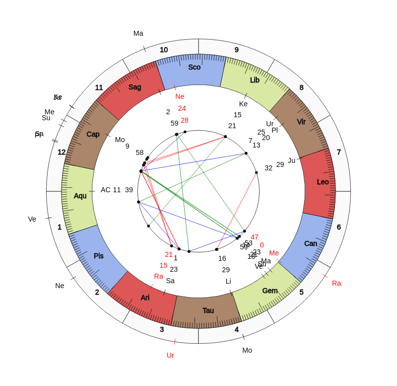 nhl Hockey San Jose Sharks Peter DeBoer Game Day astrology
