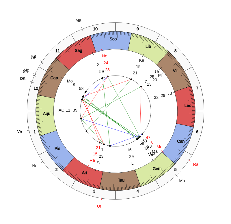 NHL Hockey Vegas Golden Knights Peter DeBoer Game Day astrology