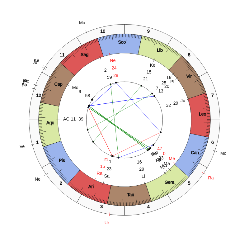 NHL Hockey Vegas Golden Knights Peter DeBoer Game Day astrology