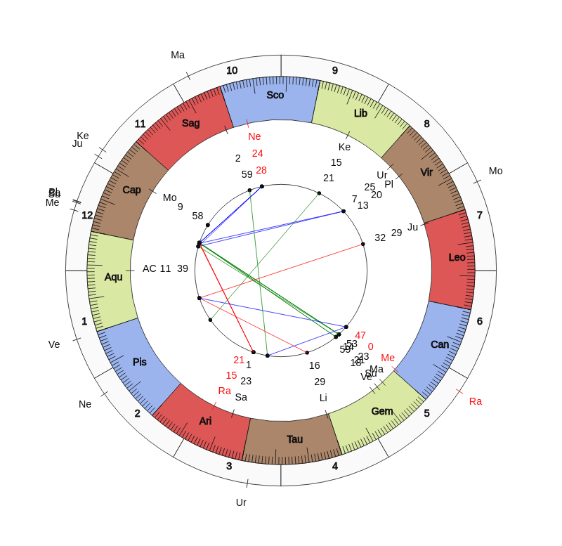 nhl Hockey Vegas Golden Knights Peter DeBoer Game Day astrology