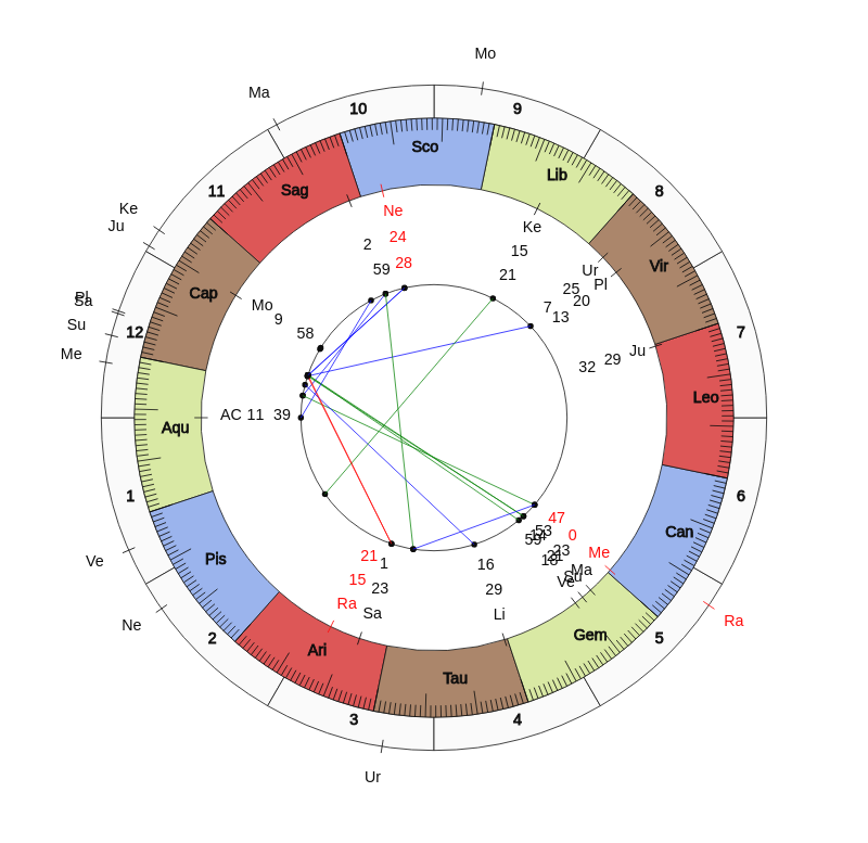 nhl Hockey Vegas Golden Knights Peter DeBoer Game Day astrology