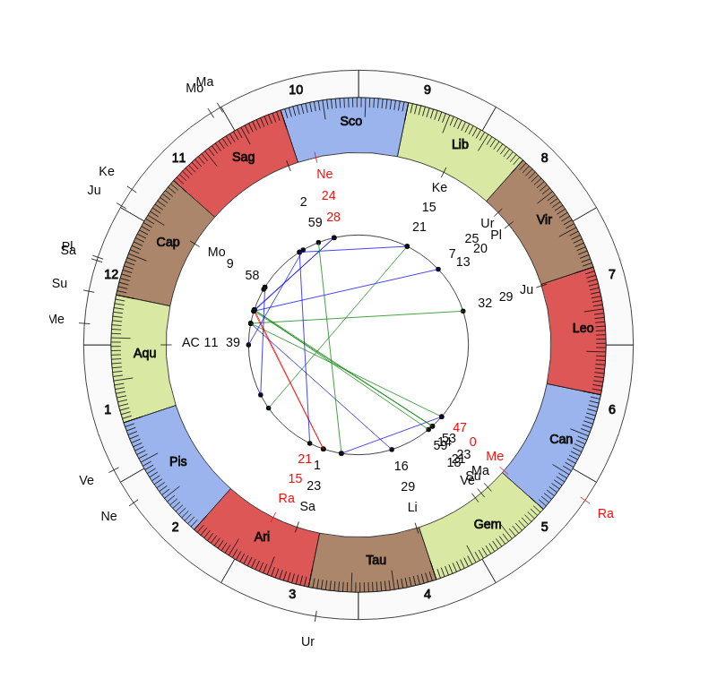 nhl Hockey Vegas Golden Knights Peter DeBoer Game Day astrology