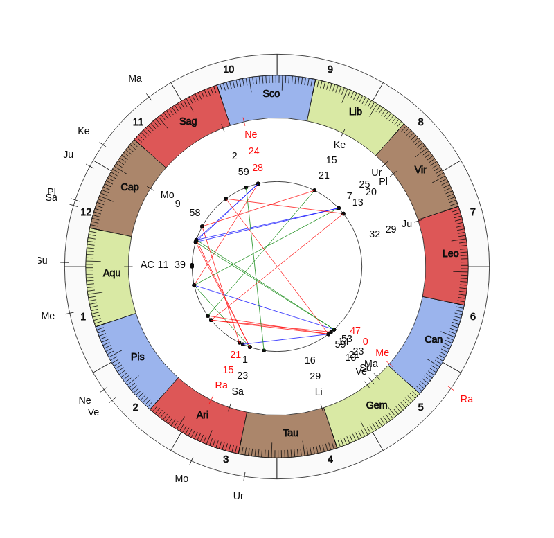 nhl Hockey Vegas Golden Knights Peter DeBoer Game Day astrology