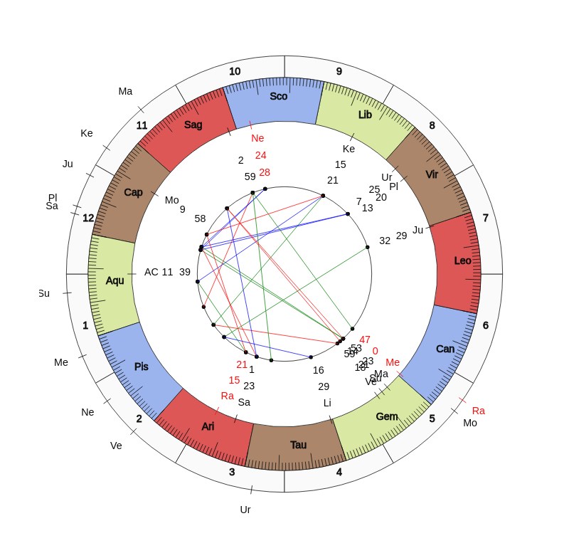 nhl Hockey Vegas Golden Knights Peter DeBoer Game Day astrology