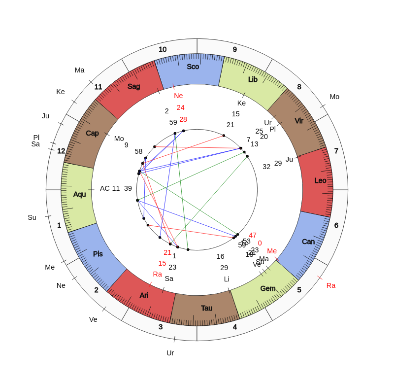 nhl Hockey Vegas Golden Knights Peter DeBoer Game Day astrology