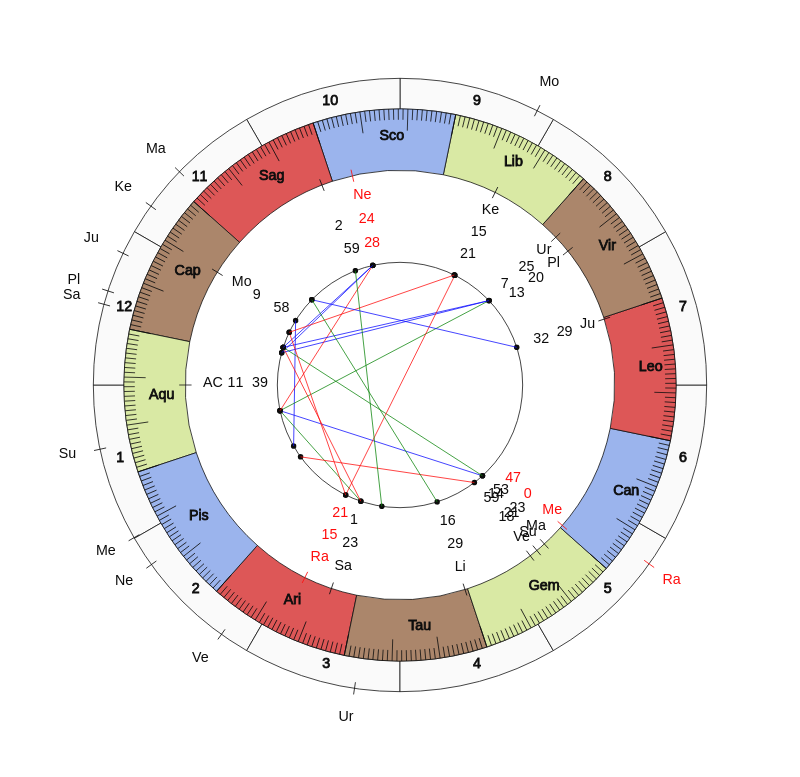 NHL Hockey Vegas Golden Knights Peter DeBoer Game Day astrology