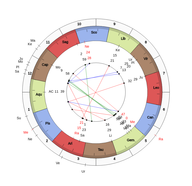 NHL Hockey Vegas Golden Knights Peter DeBoer Game Day astrology