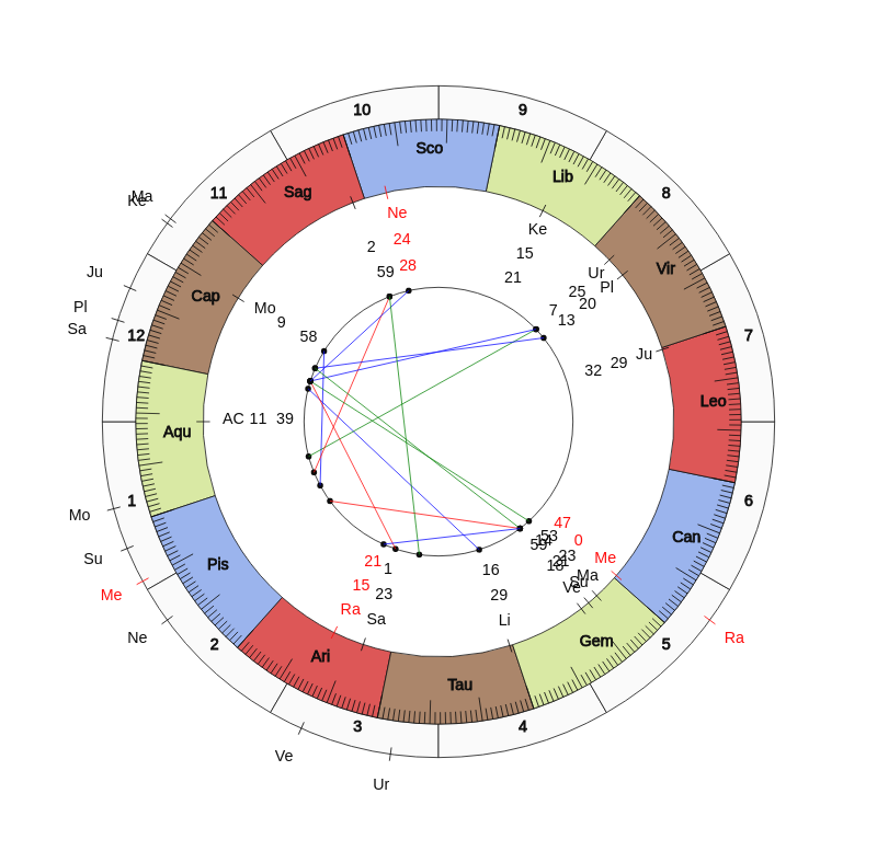 nhl Hockey Vegas Golden Knights Peter DeBoer Game Day astrology