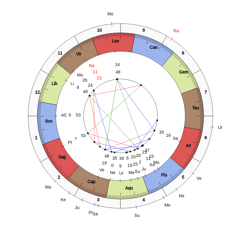 Sheffield United MVP Sander Berge Vedic Game Day Horoscope Sheffield United MVP Sander Berge Vedic Game Day Horoscope