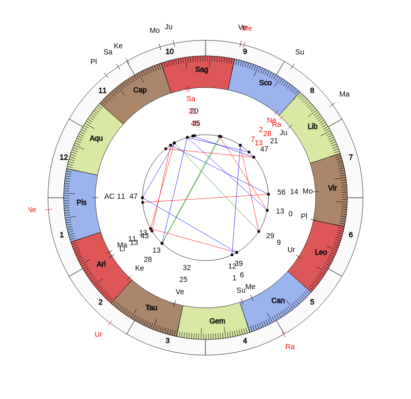 nhl Hockey Columbus Blue Jackets John Tortorella Game Day astrology