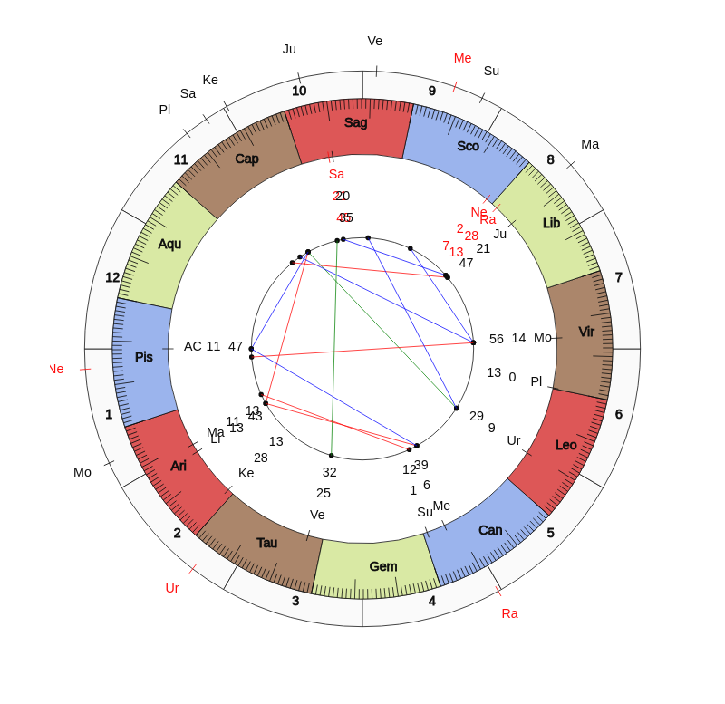 nhl Hockey Columbus Blue Jackets John Tortorella Game Day astrology