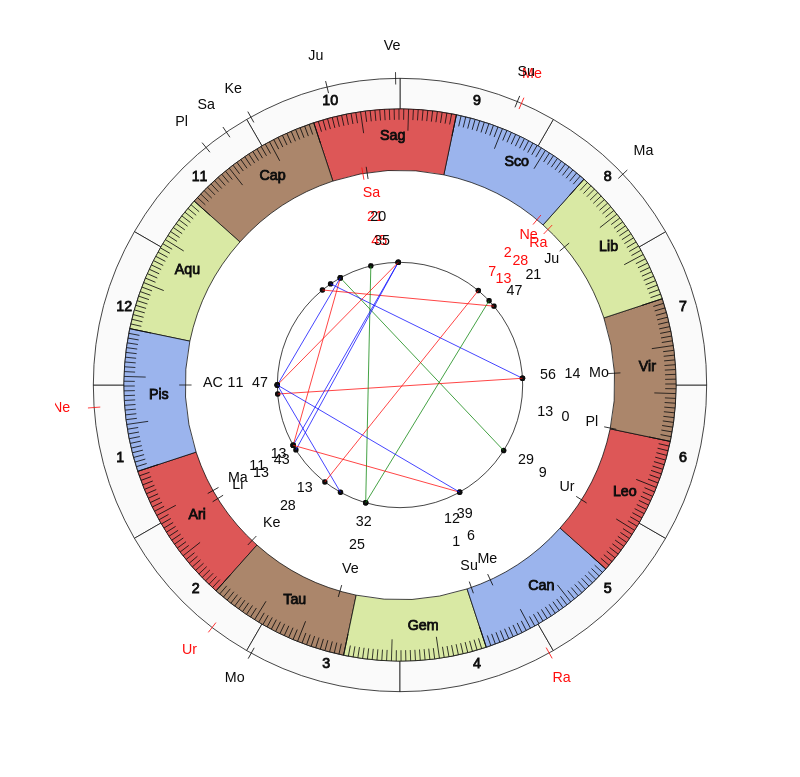 nhl Hockey Columbus Blue Jackets John Tortorella Game Day astrology