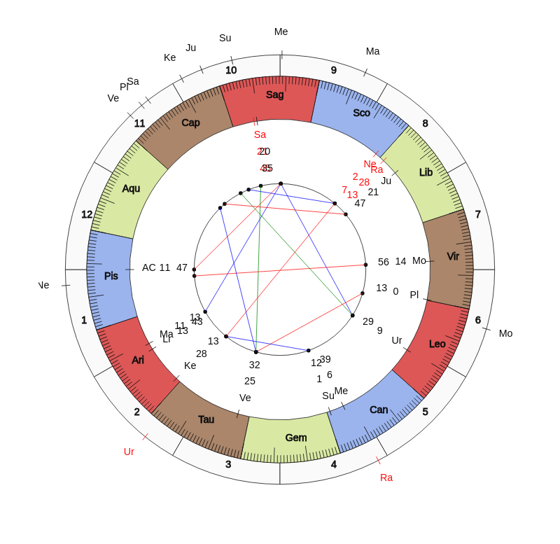nhl Hockey Columbus Blue Jackets John Tortorella Game Day astrology