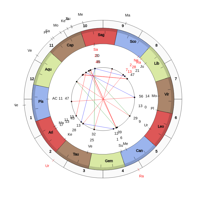 nhl Hockey Columbus Blue Jackets John Tortorella Game Day astrology