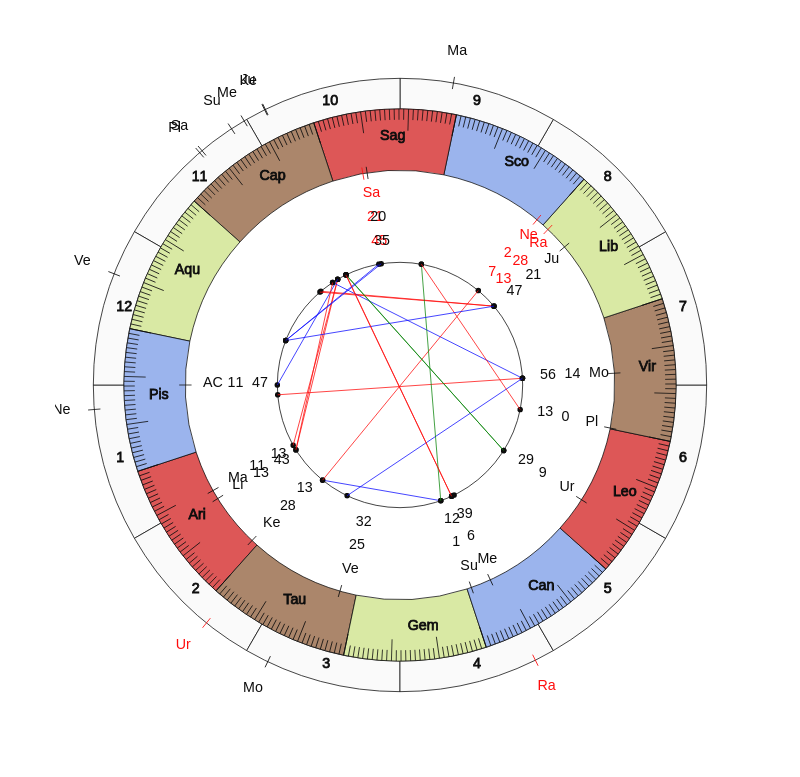 nhl Hockey Columbus Blue Jackets John Tortorella Game Day astrology
