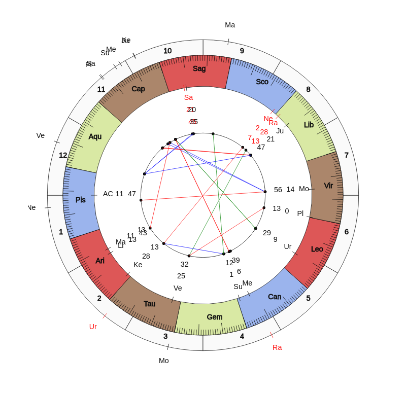 nhl Hockey Columbus Blue Jackets John Tortorella Game Day astrology