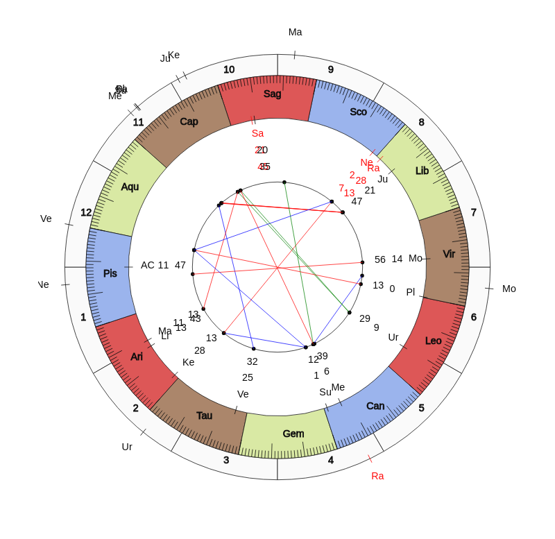 NHL Hockey Columbus Blue Jackets John Tortorella Game Day astrology