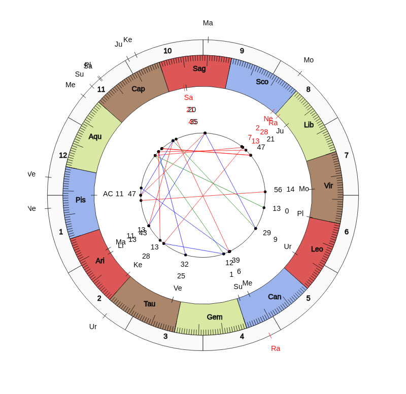 NHL Hockey Columbus Blue Jackets John Tortorella Game Day astrology