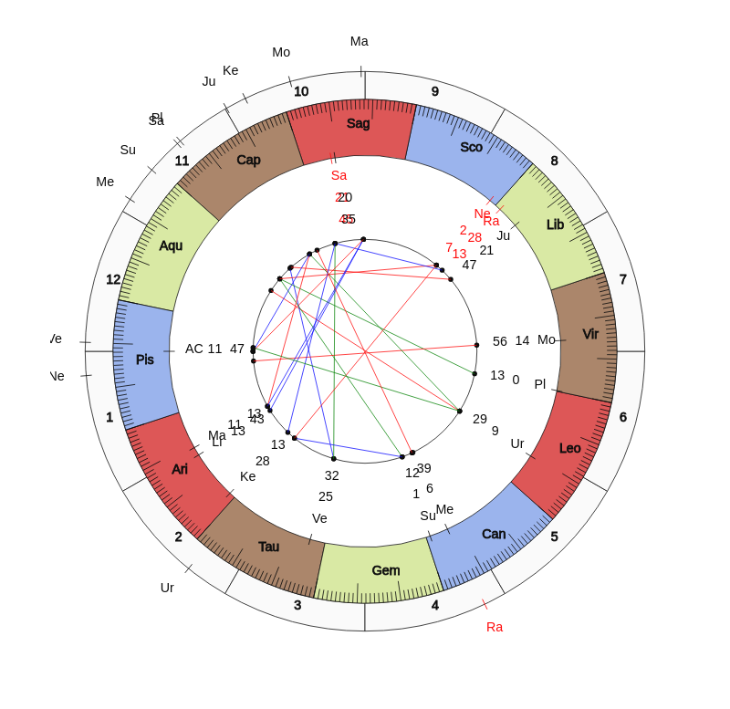 NHL Hockey Columbus Blue Jackets John Tortorella Game Day astrology