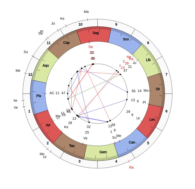 nhl Hockey Columbus Blue Jackets John Tortorella Game Day astrology