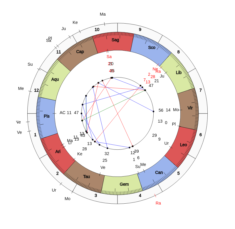 nhl Hockey Columbus Blue Jackets John Tortorella Game Day astrology