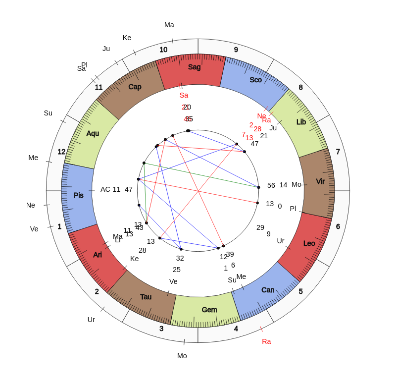 NHL Hockey Columbus Blue Jackets John Tortorella Game Day astrology