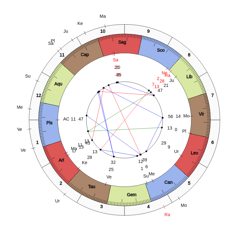 NHL Hockey Columbus Blue Jackets John Tortorella Game Day astrology